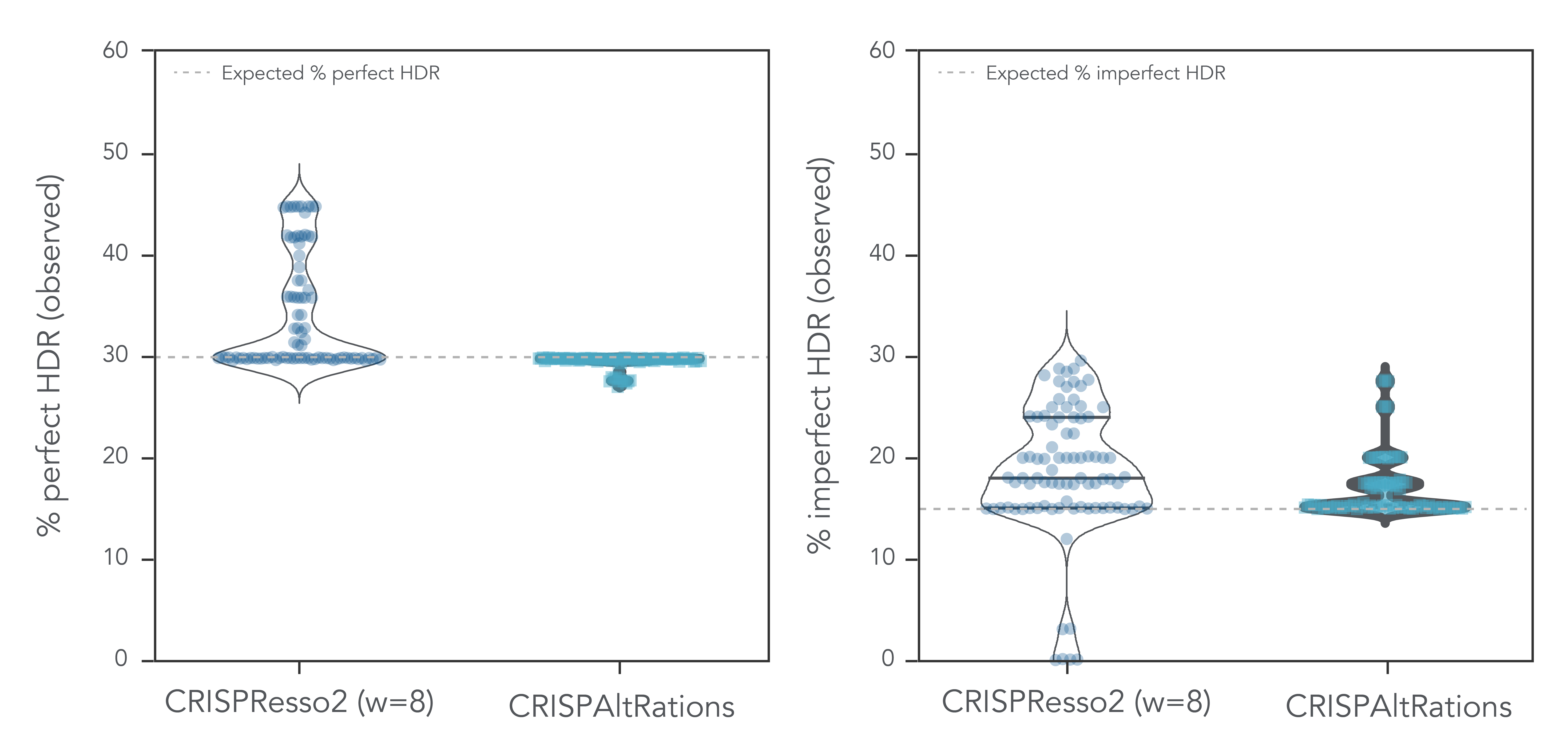 CRISPAltRations has a higher on-target rate of HDR annotation accuracy.
