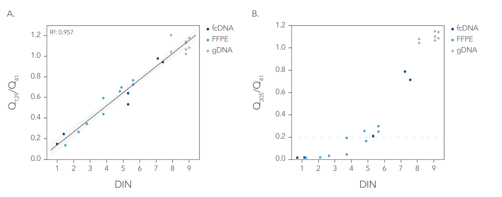 Q-ratio correlates DNA Integrity Number (DIN) for FFPE QC 