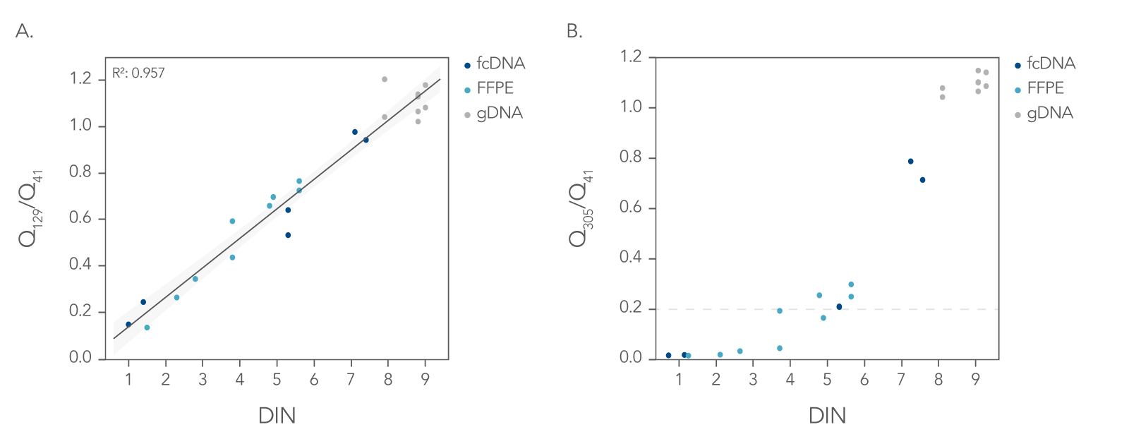 Quality (Q) ratio is highly correlated with DNA Integrity Number (DIN). Q-ratio correlates DNA Integrity Number (DIN) for FFPE QC