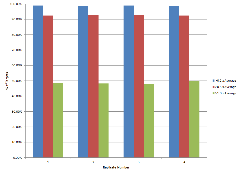 AML uniformity Excellent Coverage Uniformity Obtained with xGen Lockdown AML Cancer Panel.