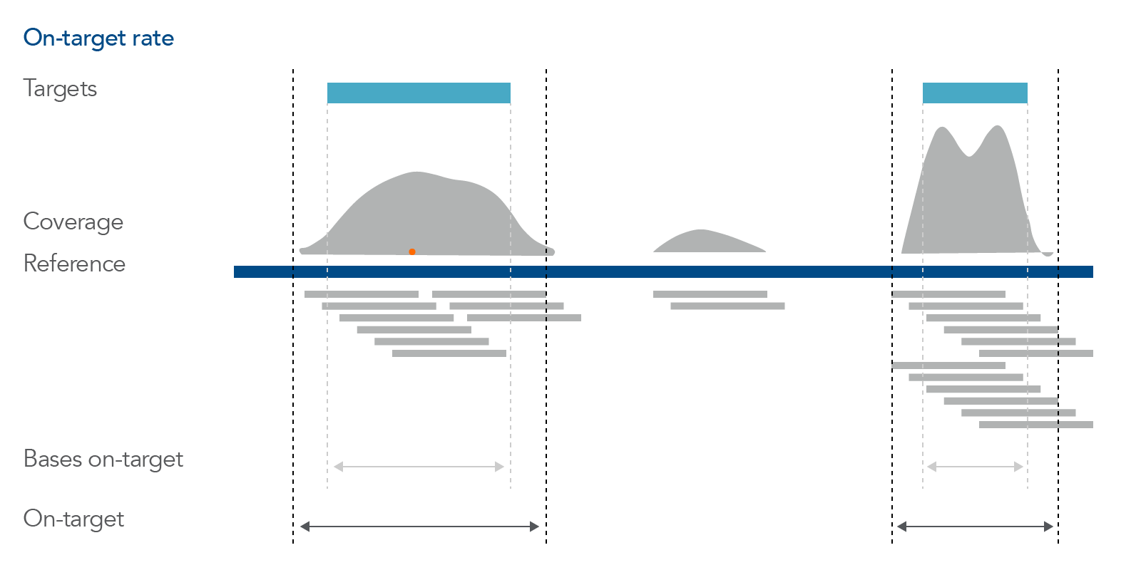 Defining on-target rate Defining on-target rate