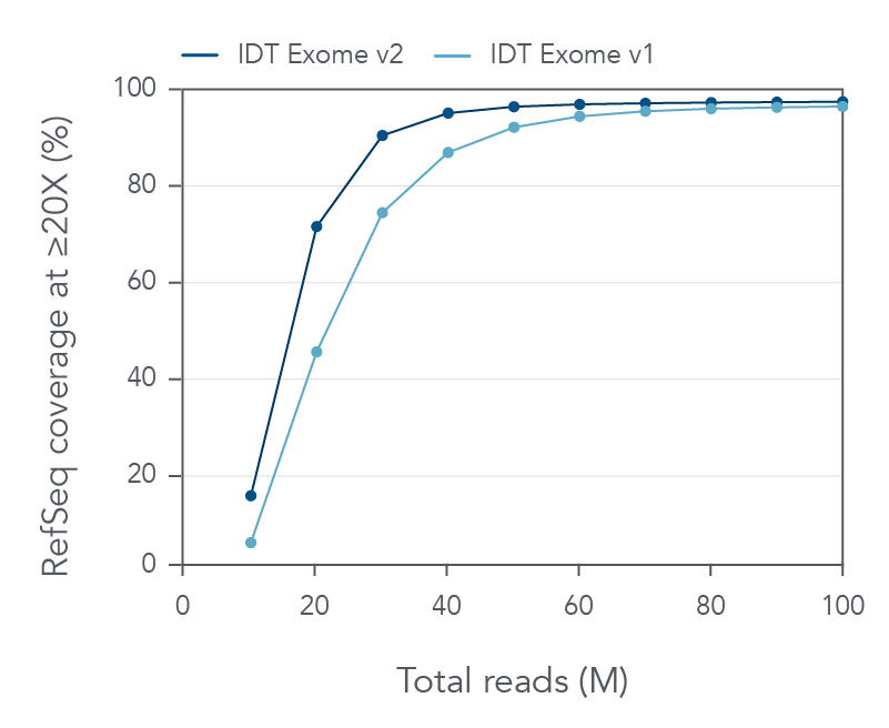 Coverage compared between lots/aliquots for the IDT xGen Exome Research Panel v2 and xGen Exome Research Panel v1.0 Coverage compared between lots/aliquots for the IDT xGen Exome Research Panel v2 and xGen Exome Research Panel v1.0