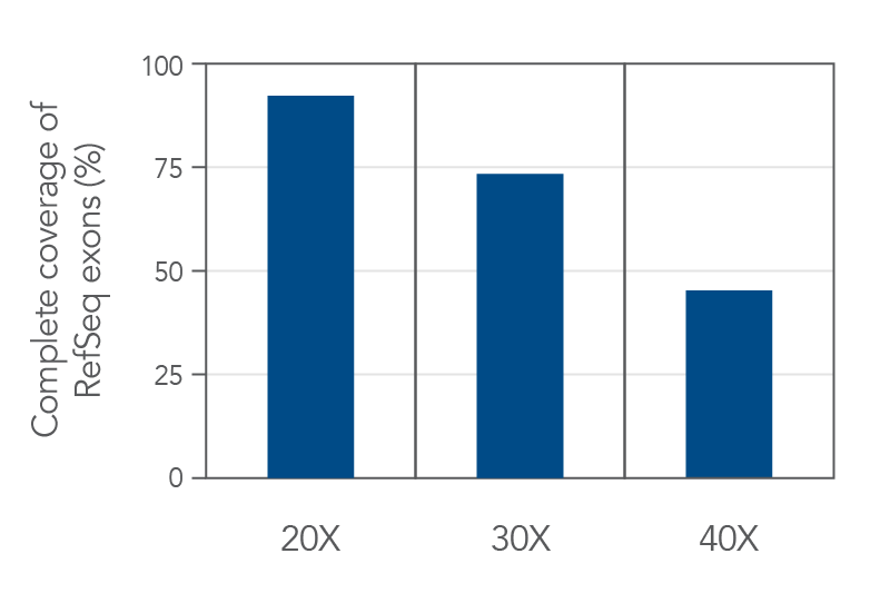 Complete, deep exon coverage at varying read depths. Complete, deep exon coverage at varying read depths.