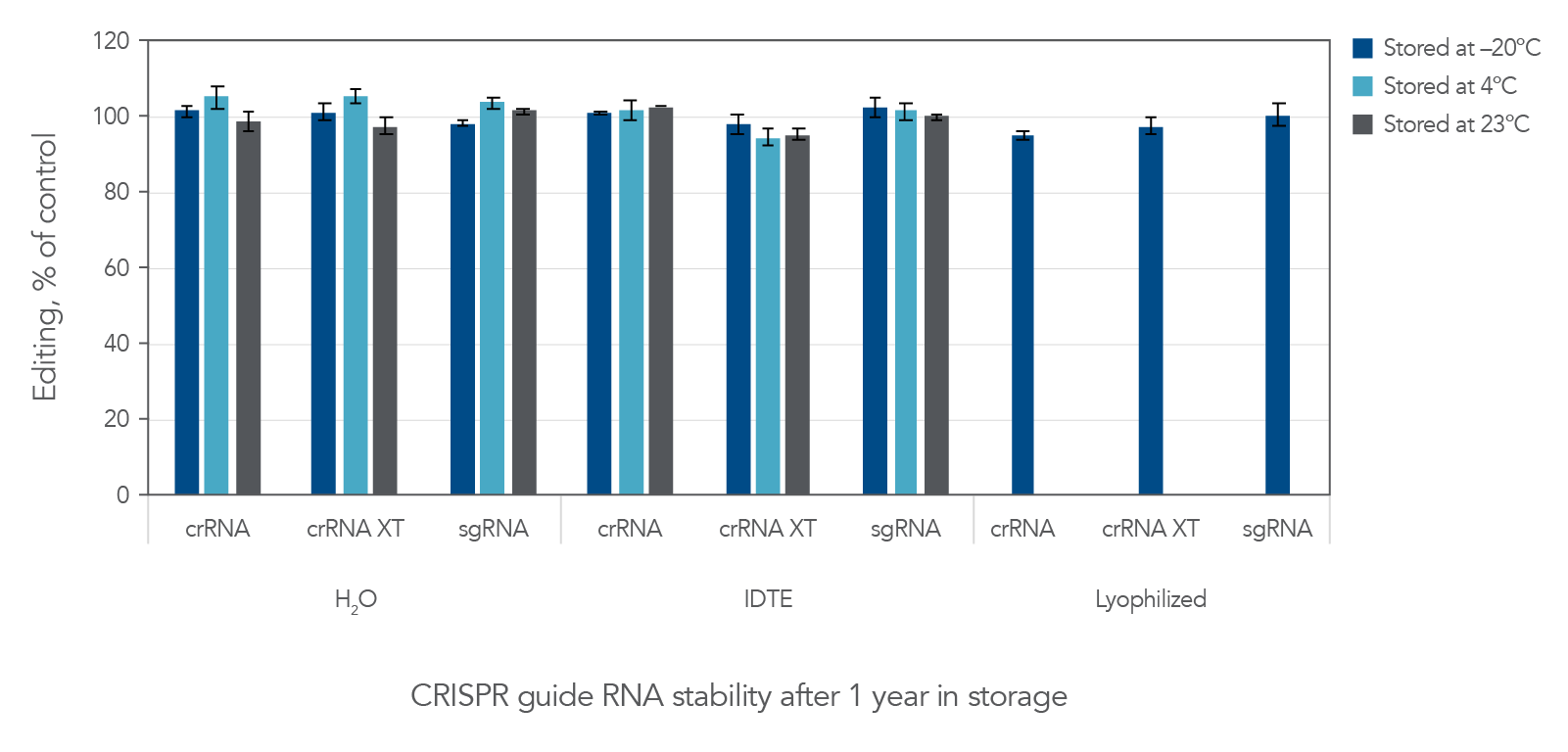 CRISPR gRNA is stable over 1 year