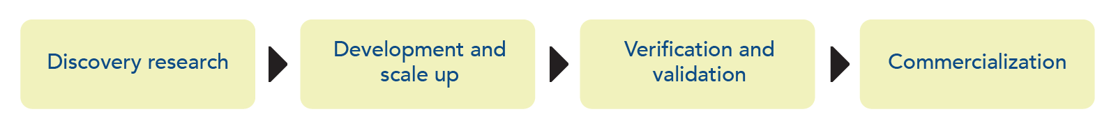19_IDT_B2B Workflow figure Assay development to commericialization