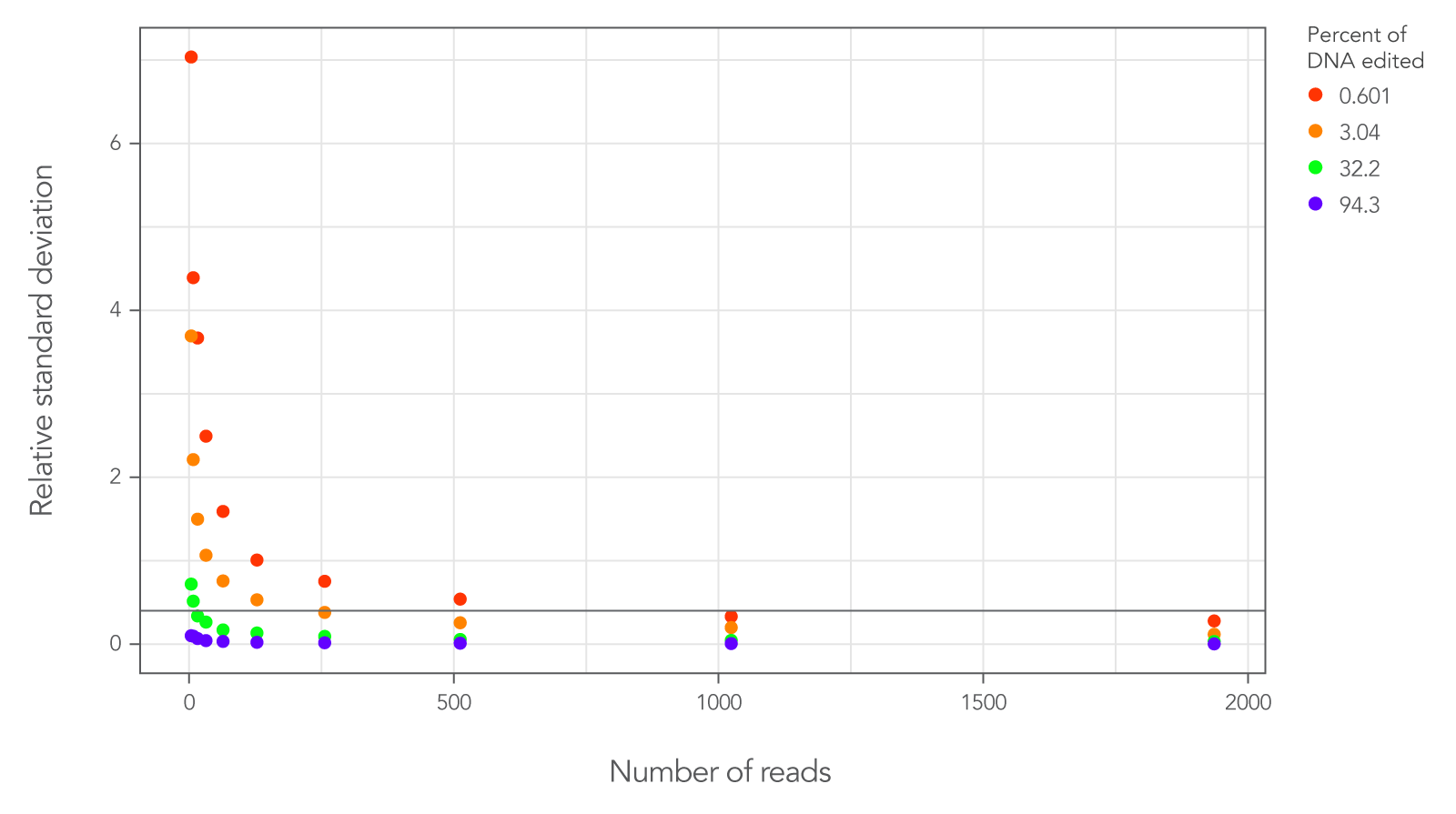 Normalized standard deviation in true editing levels decrease as the number of reads increases