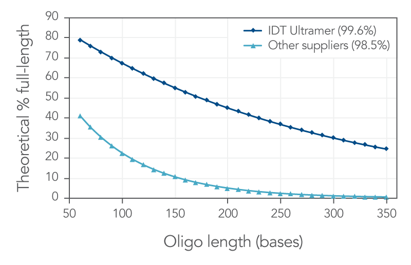 Long Ultramer oligos from high coupling efficiency