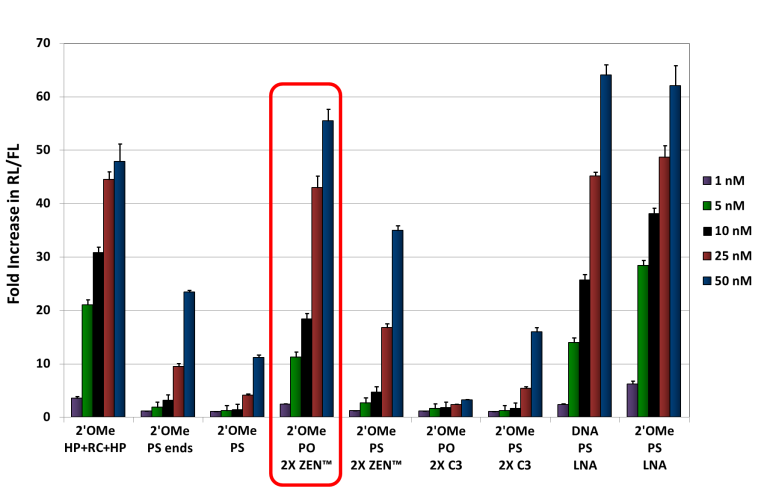 D-FG12PS-inhibitingmiRNAs-F2 AMOs-Fig 2