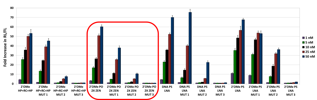 D-FG12PS-inhibitingmiRNAs-F3 AMOs-Fig 3