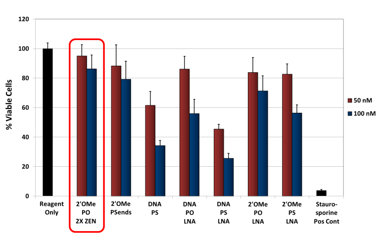 D-FG12PS-inhibitingmiRNAs-F4 AMOs-Fig 4