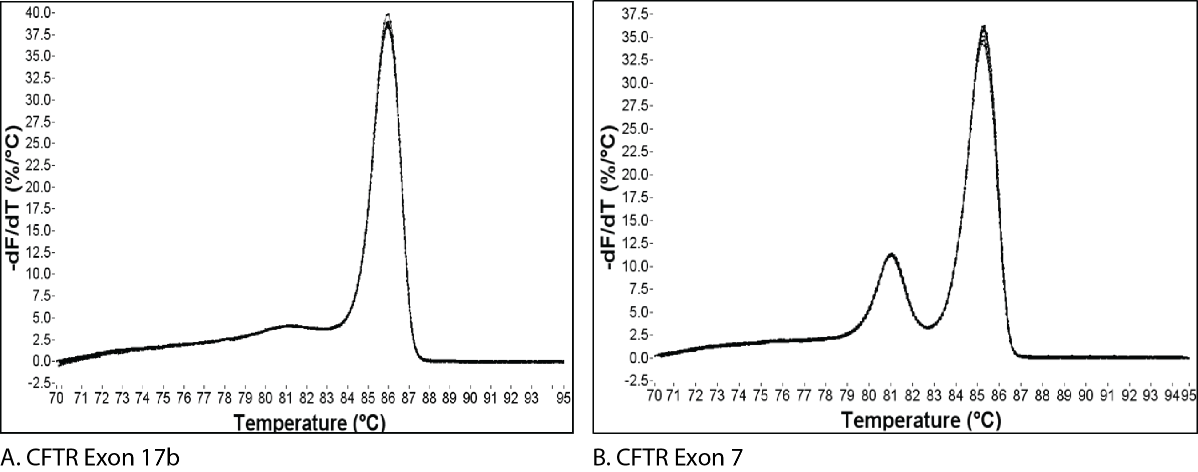 Interpreting melt curves An indicator, not a diagnosis