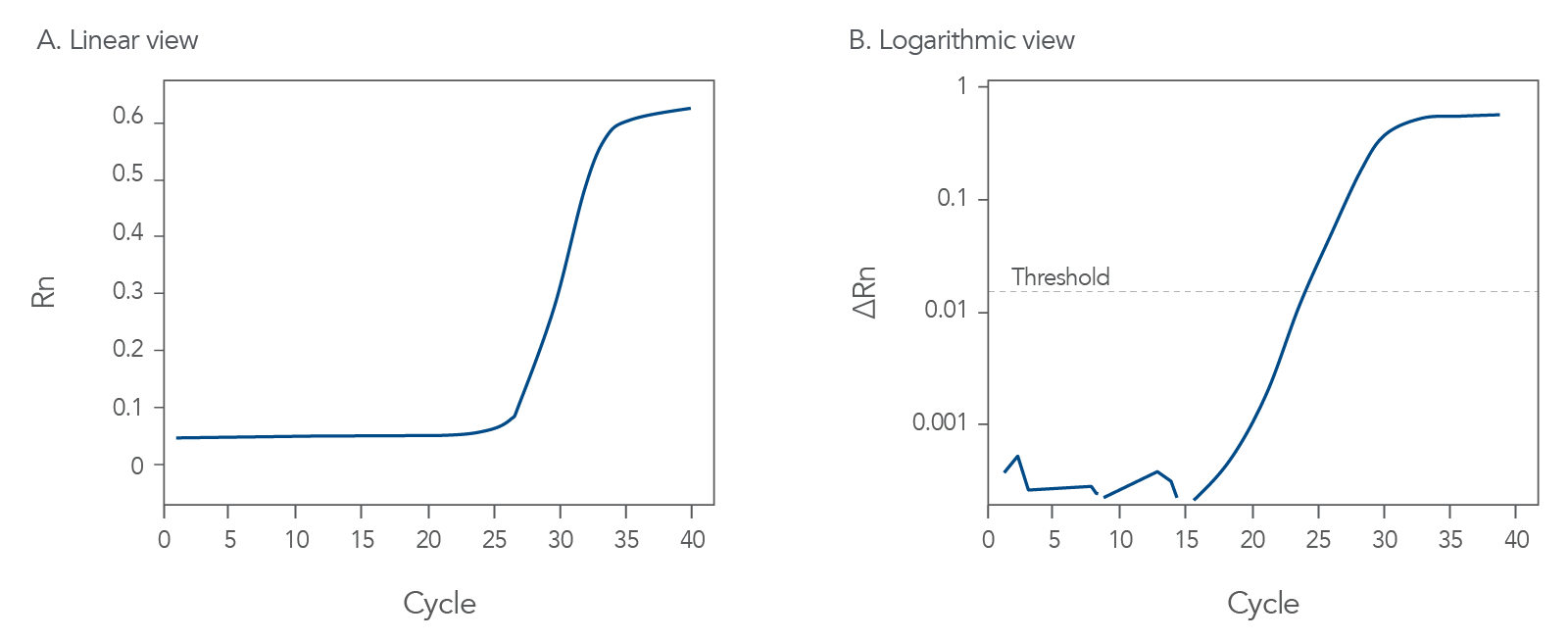 Ideal or expected qPCR amplification curve data