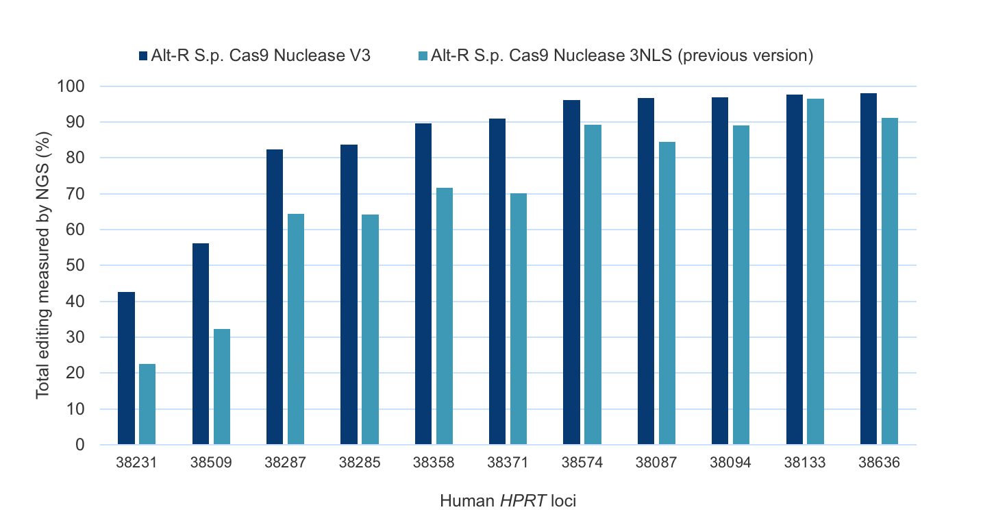 d-ge18ps-cas9v3-f1 Alt-R Cas9 Nuclease maximizes editing efficiency with challenging targets