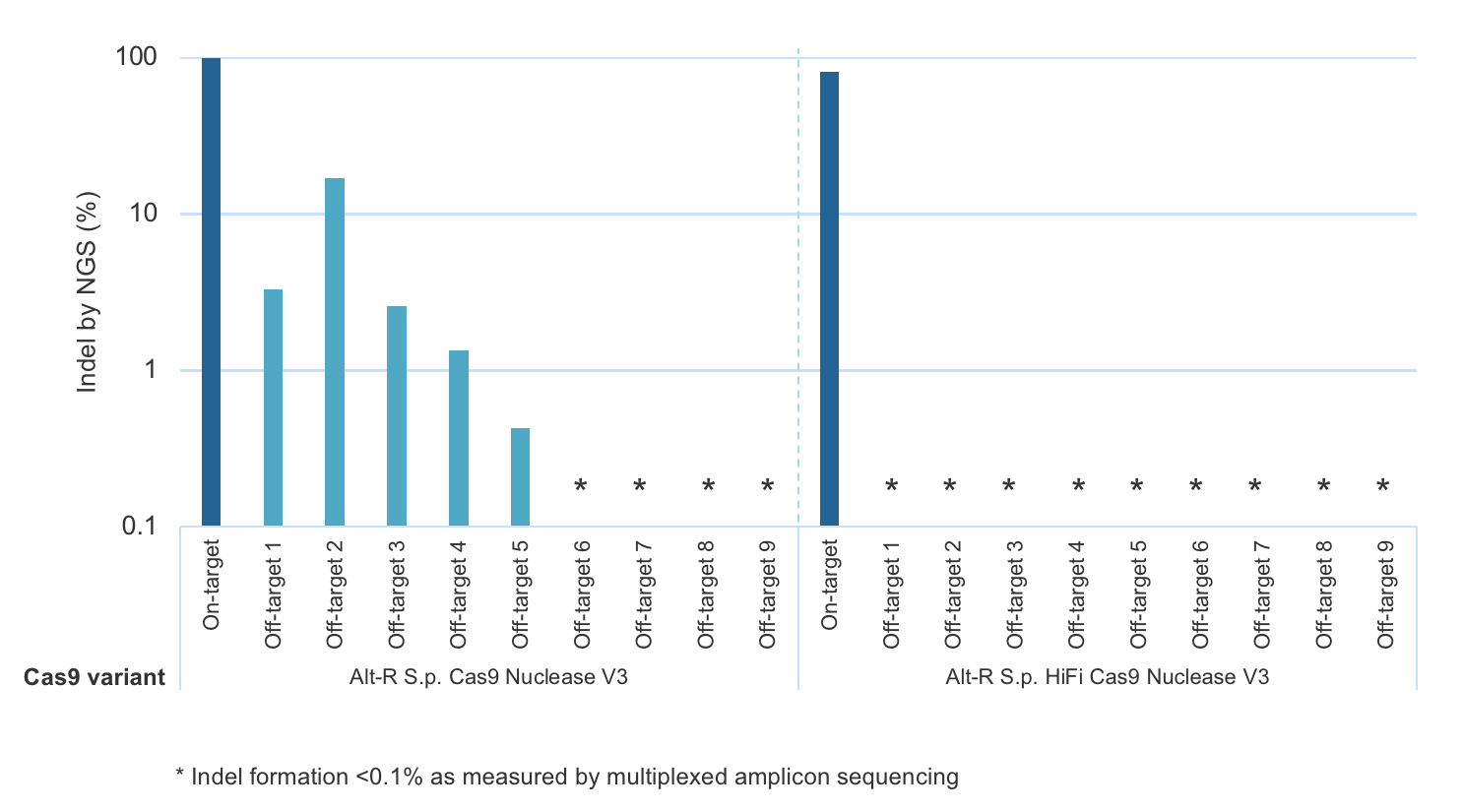 D-GE18PS-Cas9v3-F2 Alt-R HiFi Cas9 Nuclease keeps on-target editing and reduces off-target editing