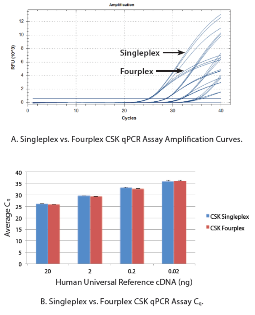 Multiplex qPCR How To Get Started IDT