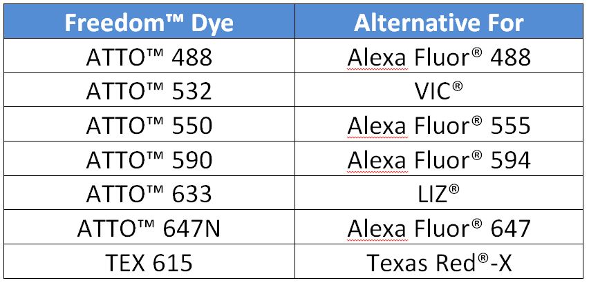 D4.1-FoF-Freedom Dyes_Table1 D-OLI14PS-freedomdyes-T1