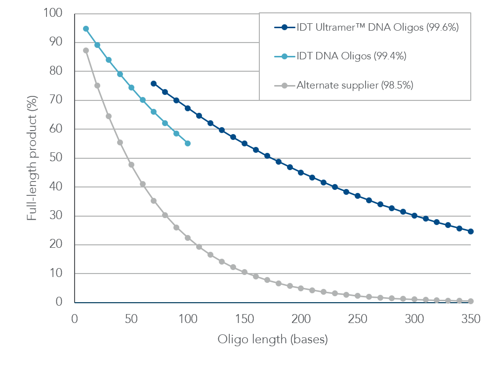 IDT oligos have high percentages of full-length products.
