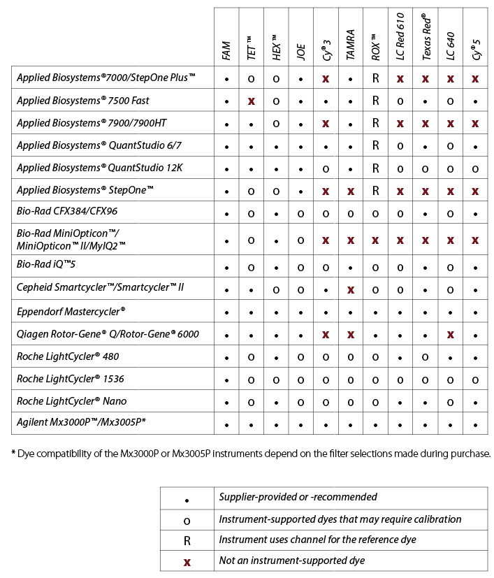 D-PCR15CC-bestreporter-T1 DOart57-PT-Dye Quencher_Fig1_Instrument chart