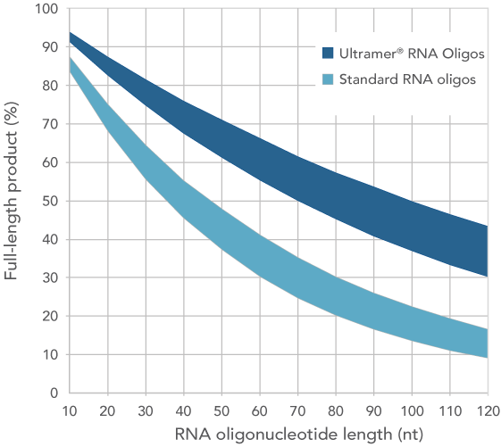 D-OLI17PS-longRNA-F1 Figure1_Coupling efficiency ranges