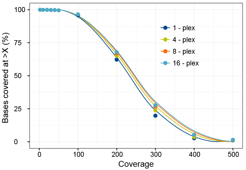 High coverage uniformity with 500 ng of each library in pool