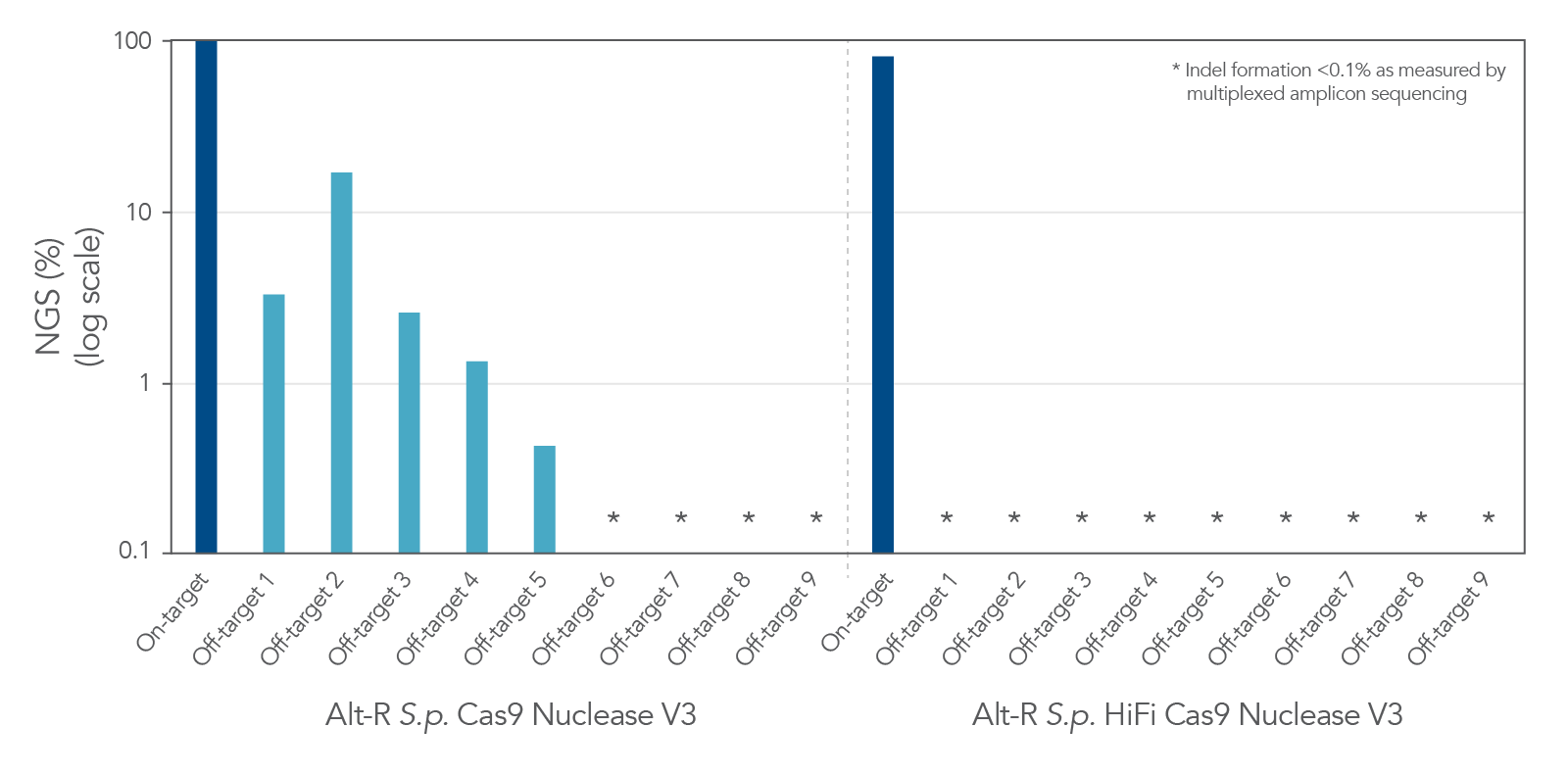 Alt-R S.p. HiFi Cas9 Nuclease V3 facilitates near-WT on‑target editing potency and reduces off-target site editing