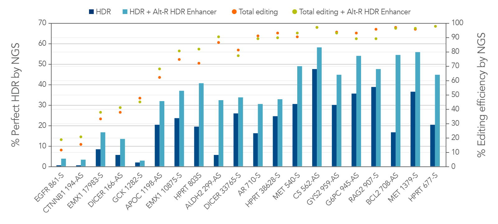 Alt-R HDR Enhancer improves the rate of perfect HDR with 2PS-modified donor Ultramer oligos.