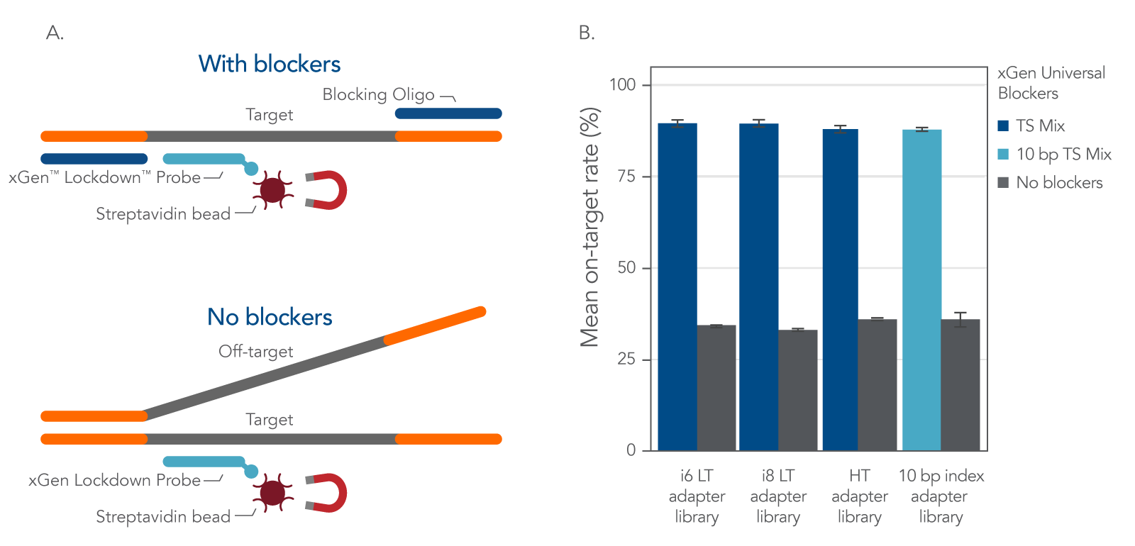 Improved on-target performance using blockers Improved on-target performance using blockers