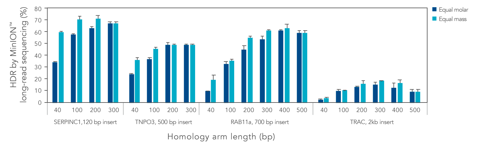 Homology arm lengths of 200–300 bp result in the highest HDR efficiency when using Alt-R HDR Donor Blocks.