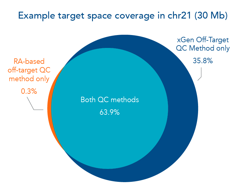 Custom panel design pipeline for greater coverage of target space