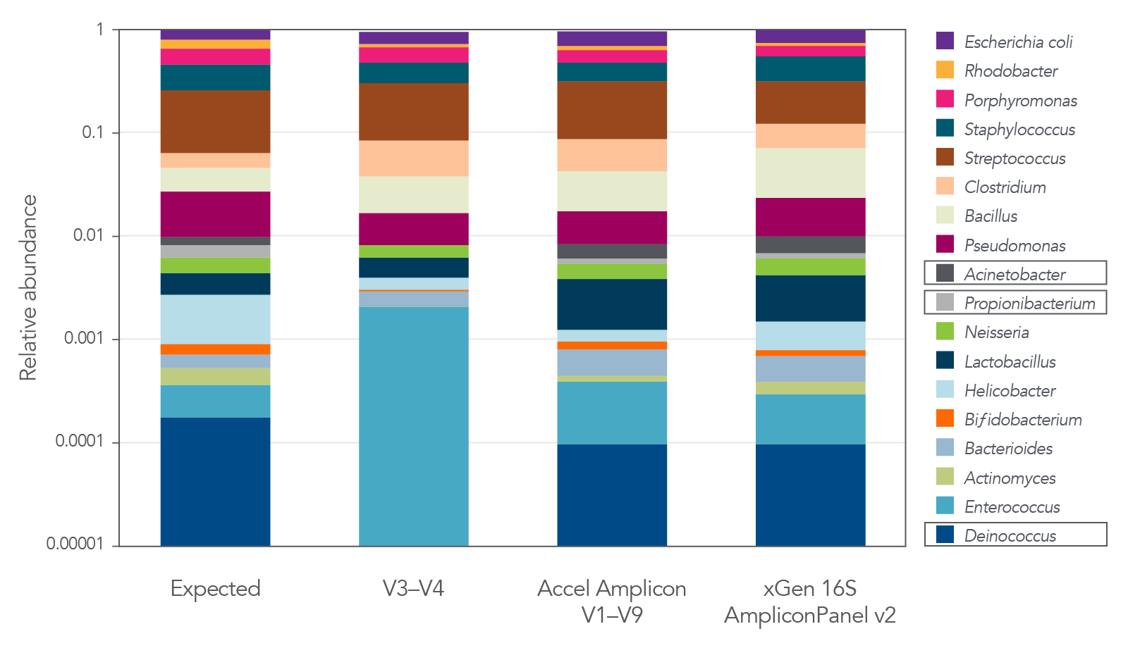 Comparison of 16S rRNA V3–V4 coverage to xGen 16S rRNA Amplicon Panel v2 that covers V1–V9.