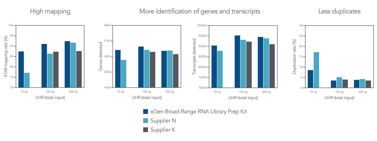 IDT RNA-seq results from xGen Broad-Range RNA Library Prep have high mapping percentage and fewer duplicates.