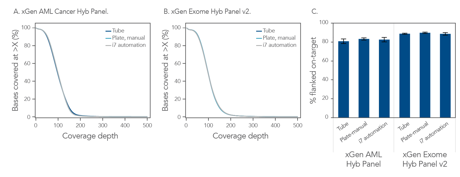 Example of uniform sequence coverage with xGen Hybridization Capture Core Reagents in research studies.