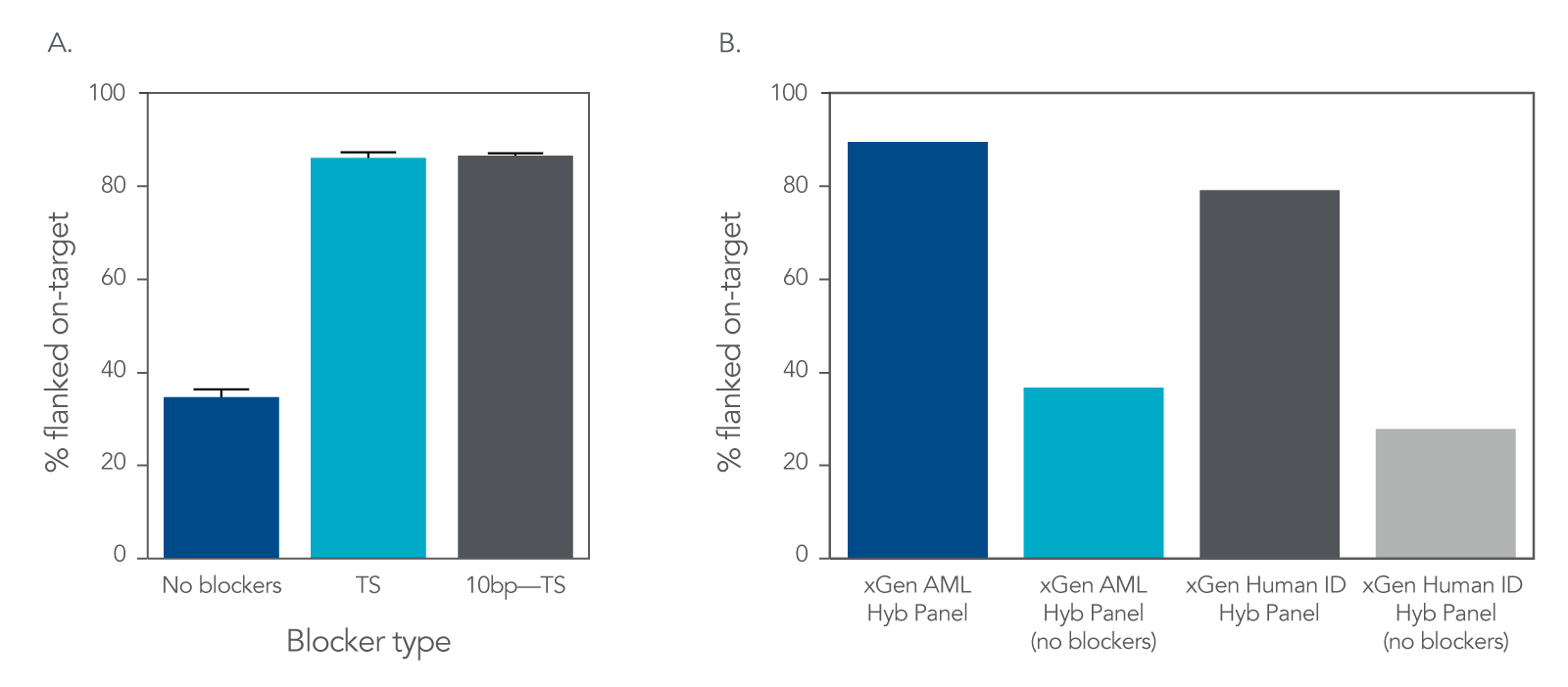 XGen Hybridization Capture Core Reagents | IDT