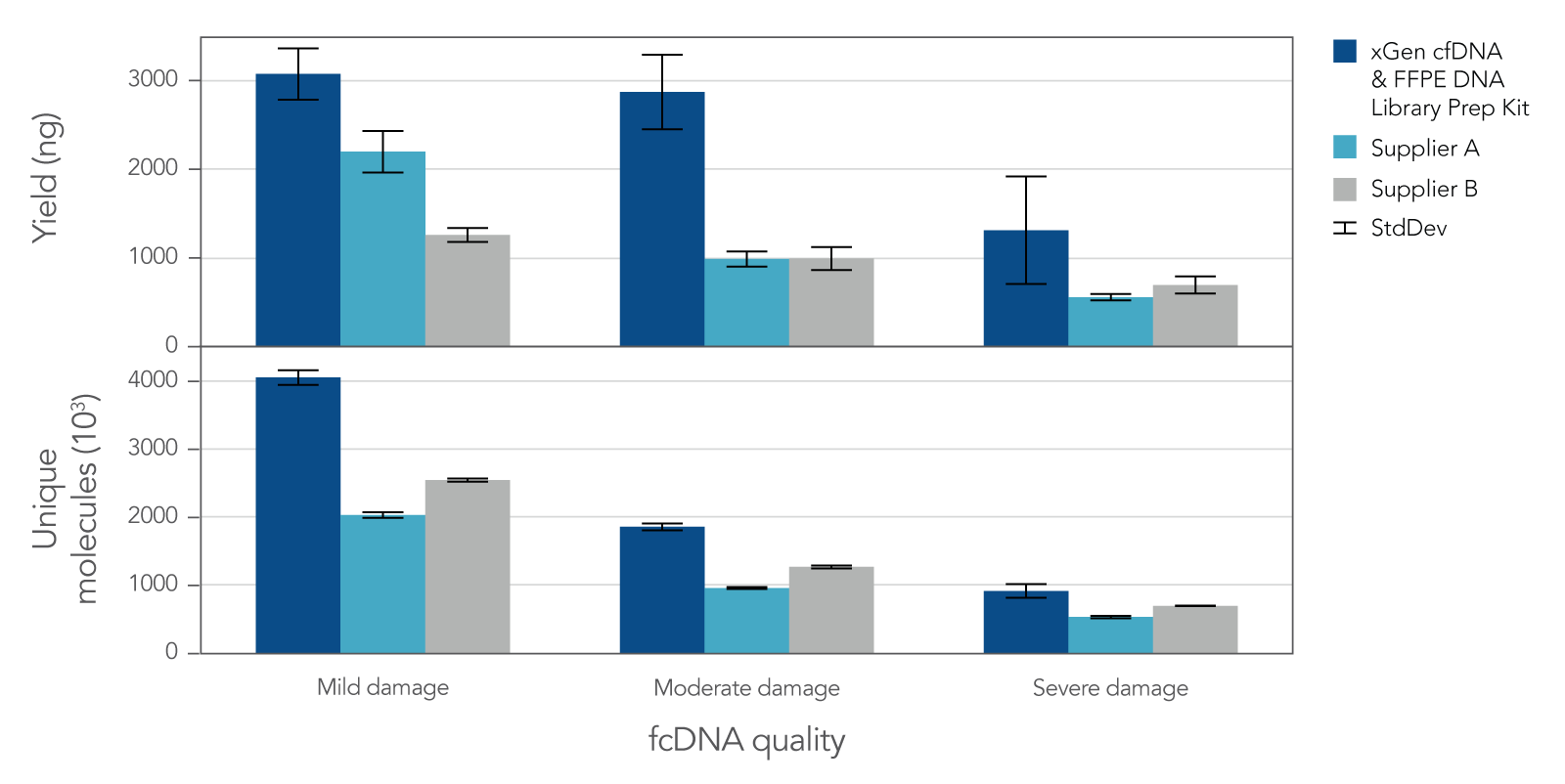 In this example,the xGen cfDNA & FFPE DNA Library Prep Kit delivers higher library yield and complexity from FFPE samples across a range of sample qualities