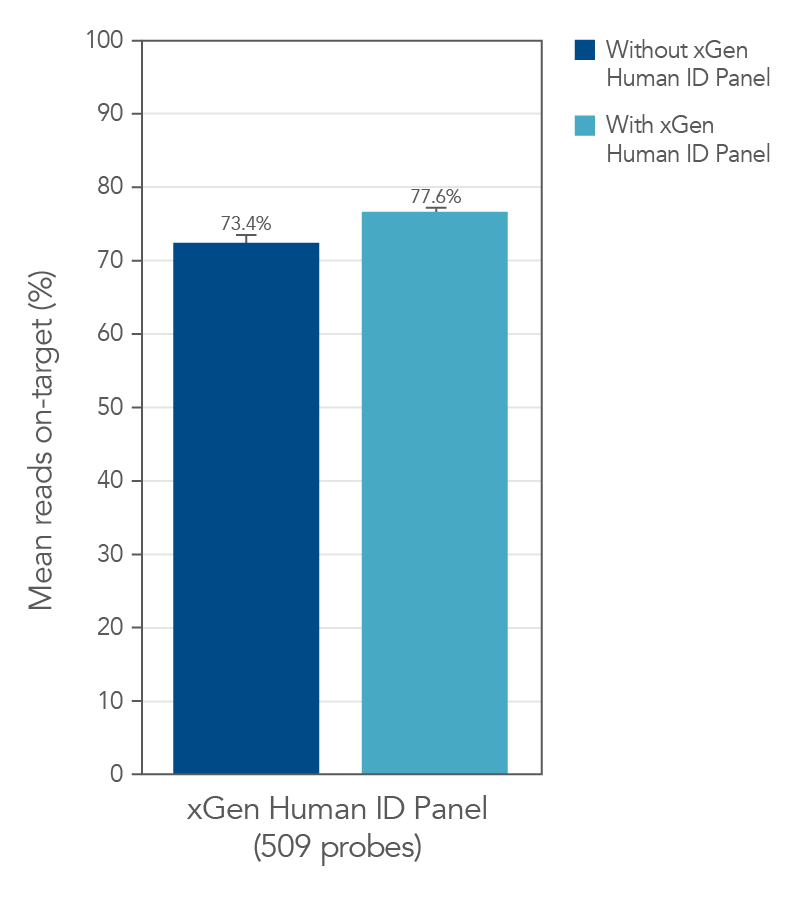 Example showing the spike in of the xGen Human ID Hyb Panel does not impact on-target performance of recipient panel.