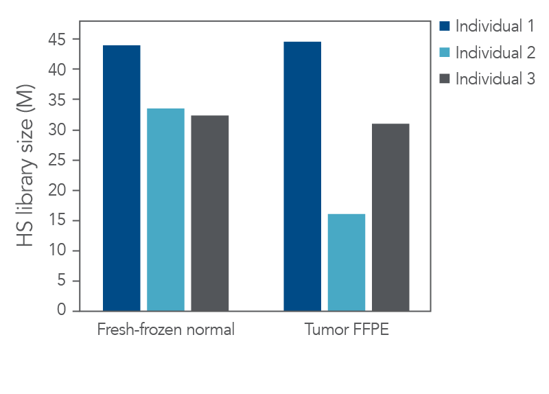 High-quality sequencing libraries from tumor and normal samples