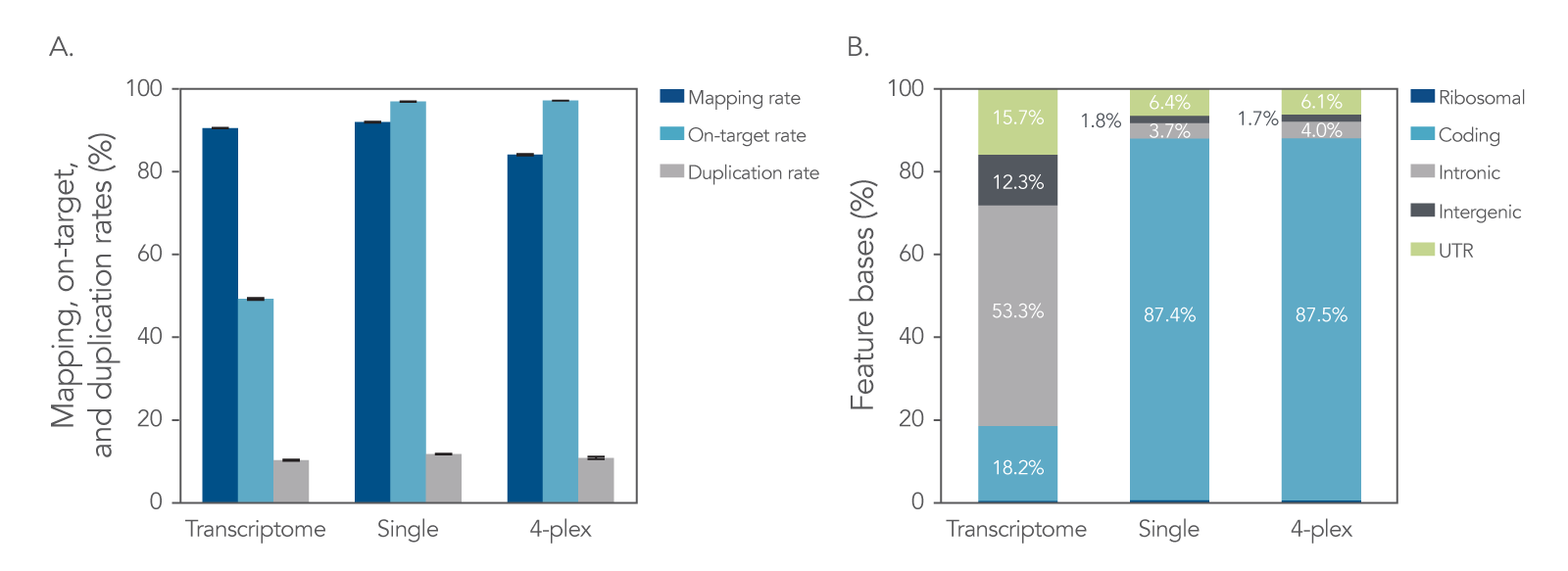 Target enrichment of FFPE RNA samples have high mapping, on-target percentage, and low duplication rate. 