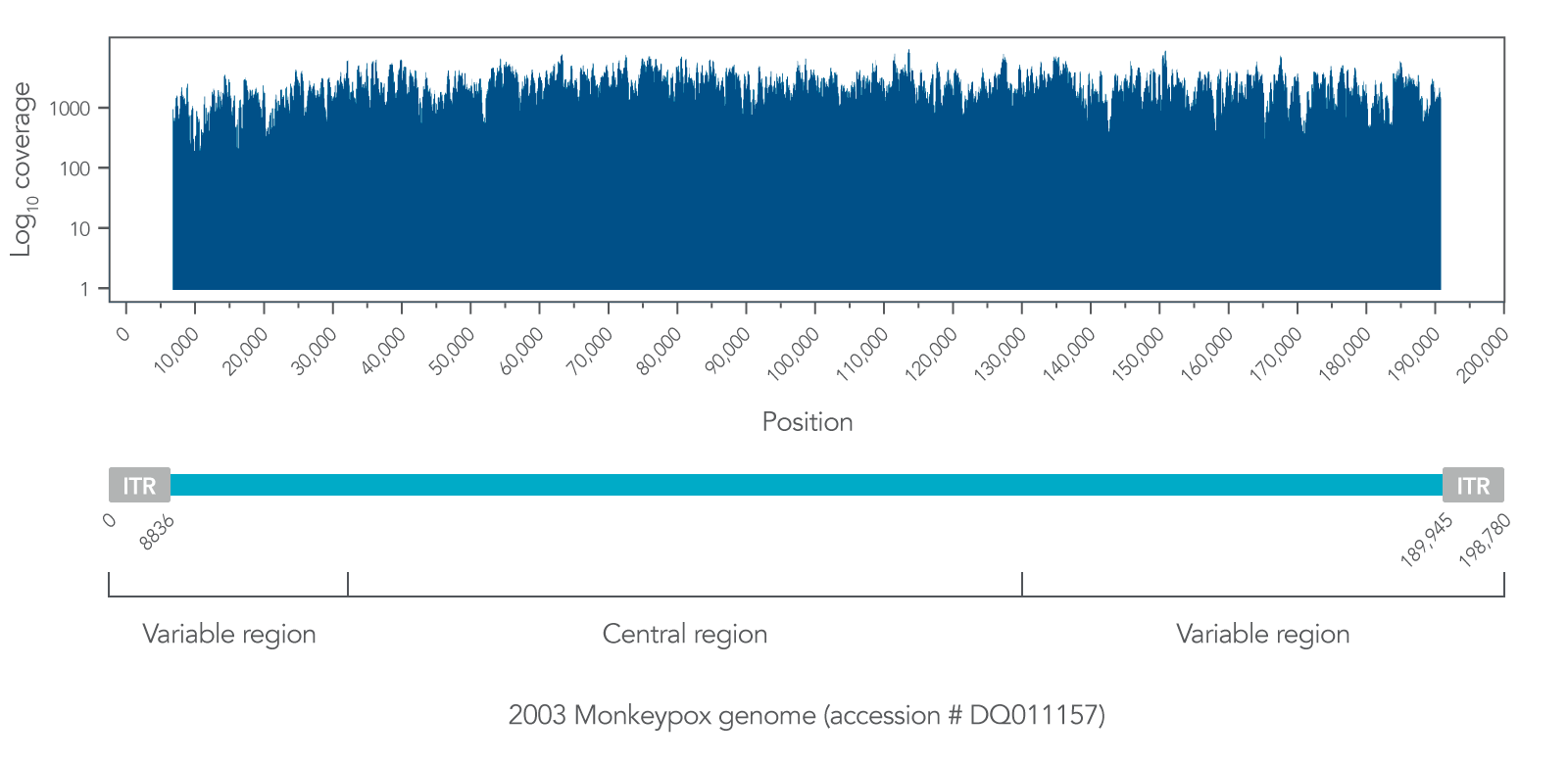 Coverage of the monkeypox virus genome.