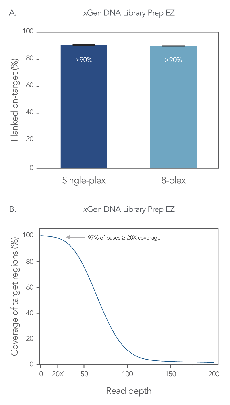 Normalase enables more balanced library pooling