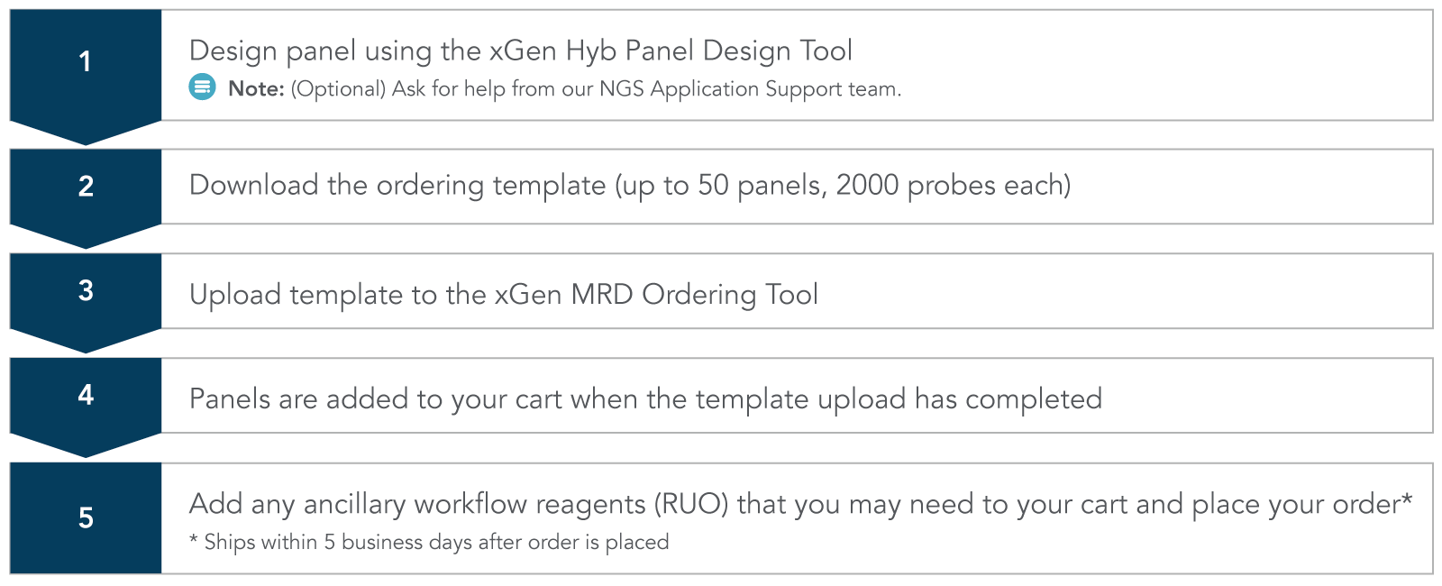 23_NG_Figures_xGen-MRD-Hybridization-Panel-for-MRD-Research_Workflow