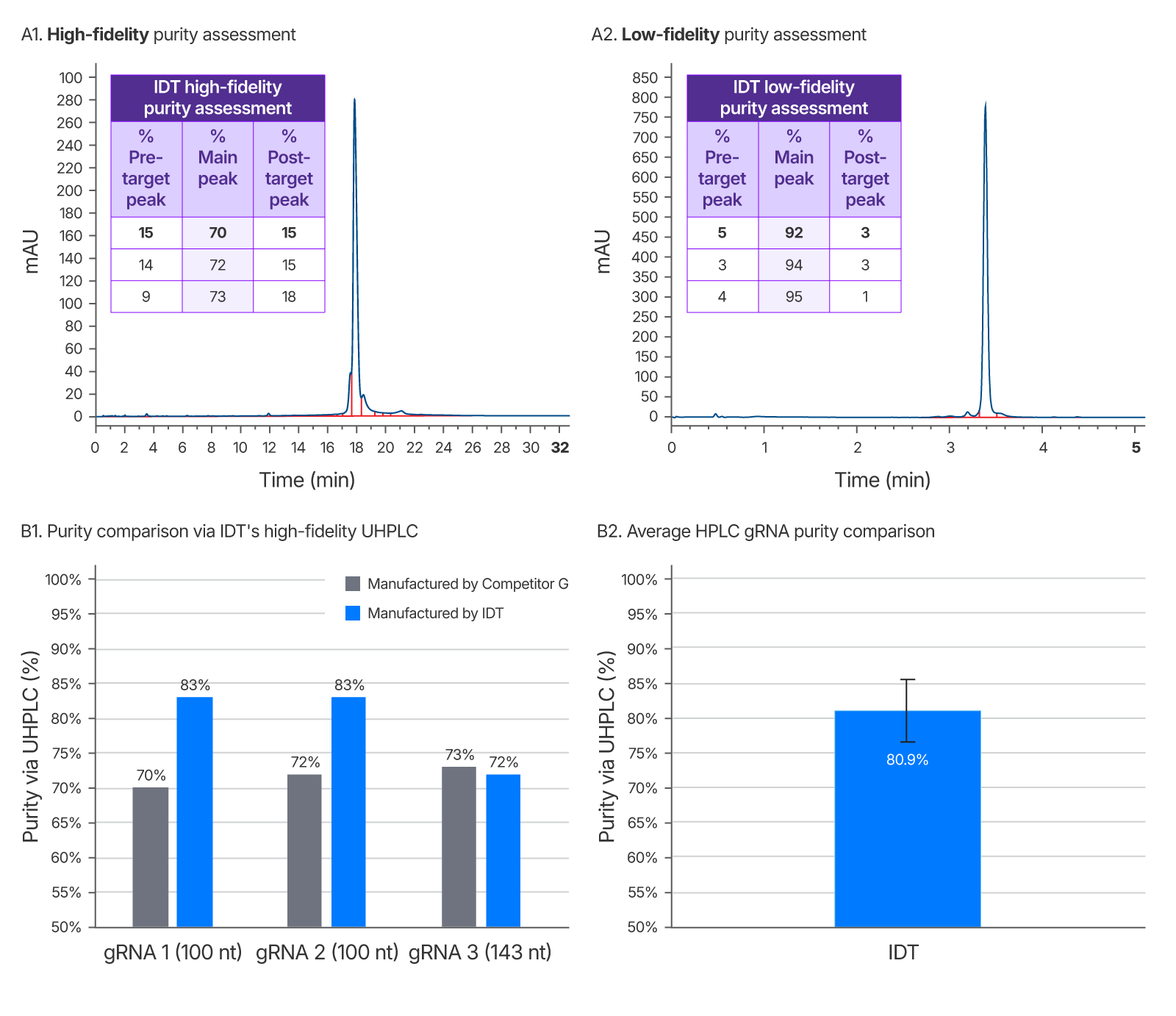 25-gRNA-UHPLC-QC-method-vs-a-leading-competitor