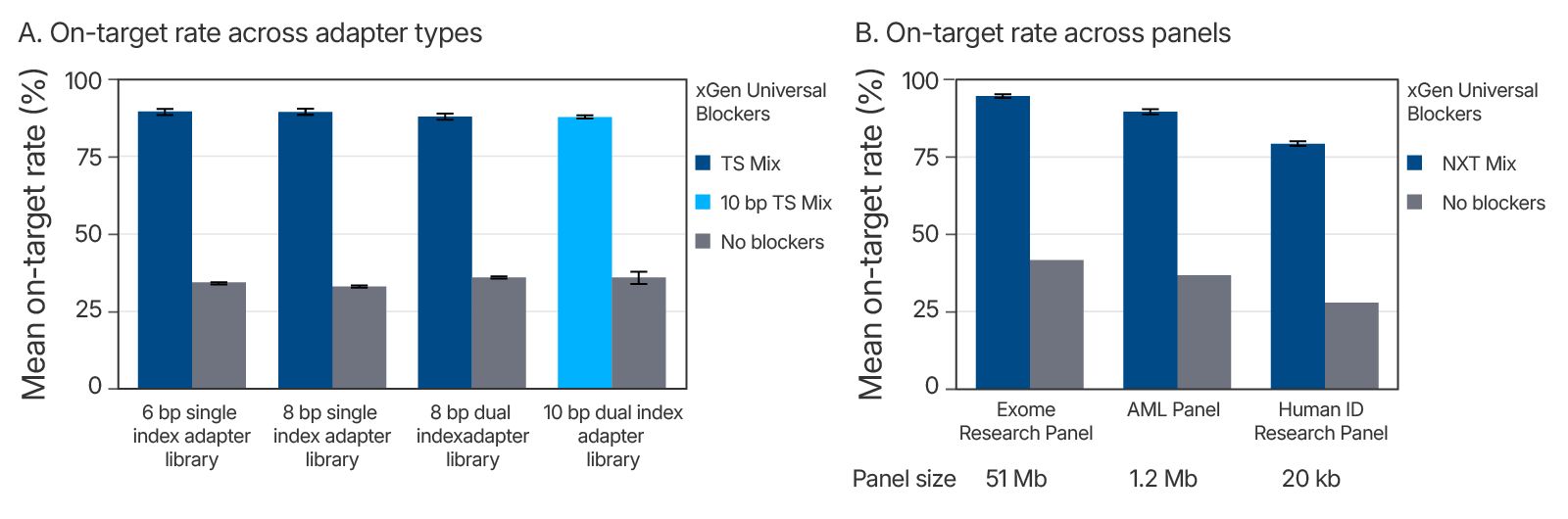 NGS Blocking Oligos for Hybridization Capture | IDT