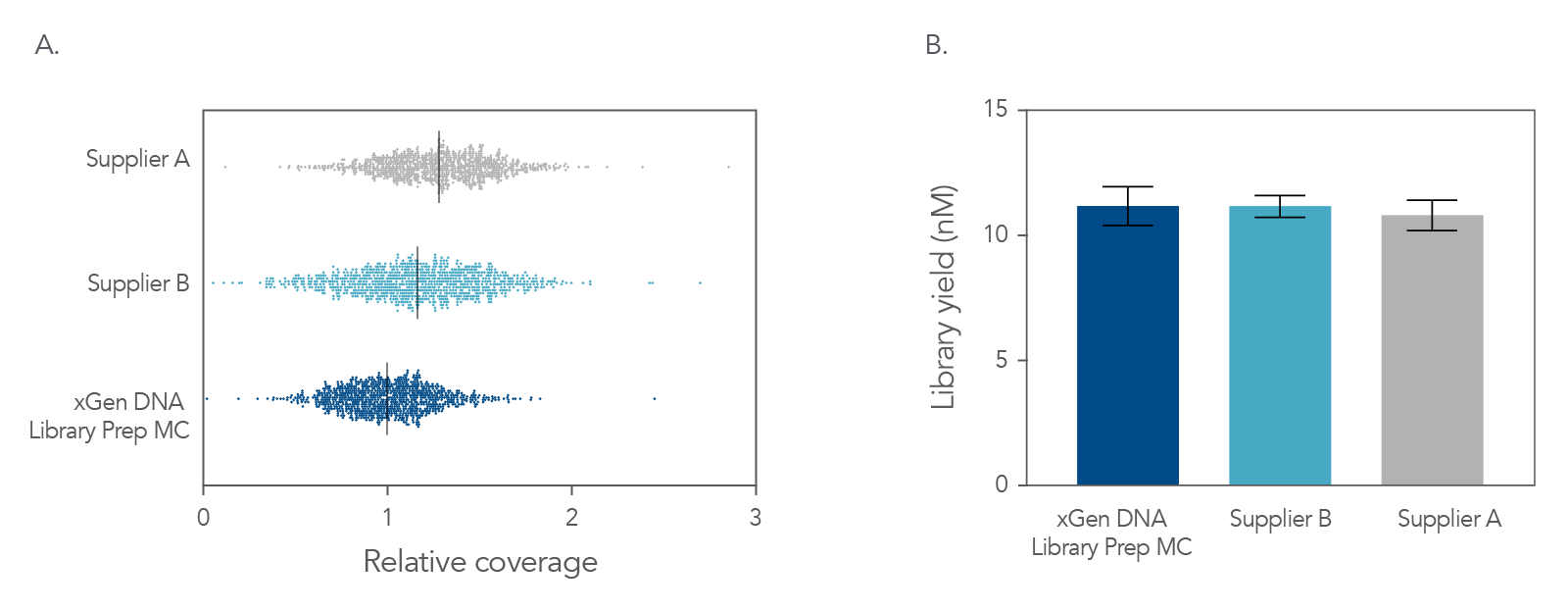 Balanced genome coverage and comparable library yield of xGen DNA Library Prep MC UNI to two other suppliers.