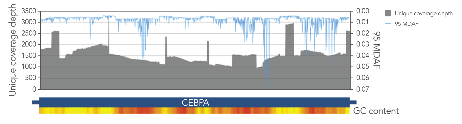 Excellent coverage of CEBPA with VARIANTPlex™ Core Myeloid panel, with 95 MDAF plotted overall.