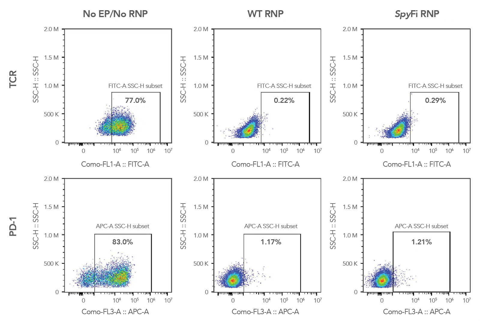 Flow cytometry results showing multiplexed knockout efficiency with wild type (WT) and SpyFi RNP