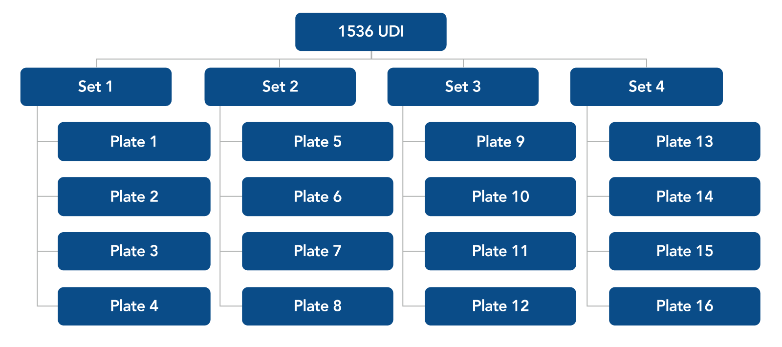 Plate-combinations-for-1536-UDI-primer-pairs