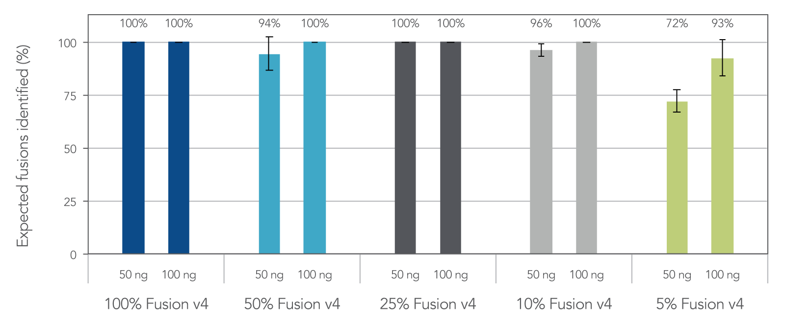 Sensitive fusion detection down to 5% fusion-positive reference material.