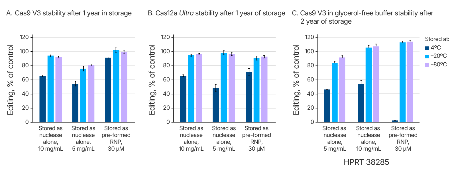 Stability of Alt-R Cas nucleases Stability and Performance of Alt-R Cas nucleases