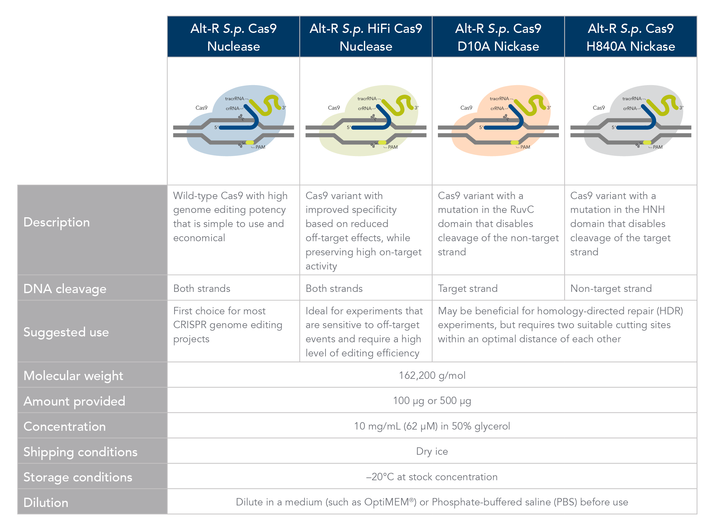 chart in control r genome R CRISPR editing Cas9 Alt