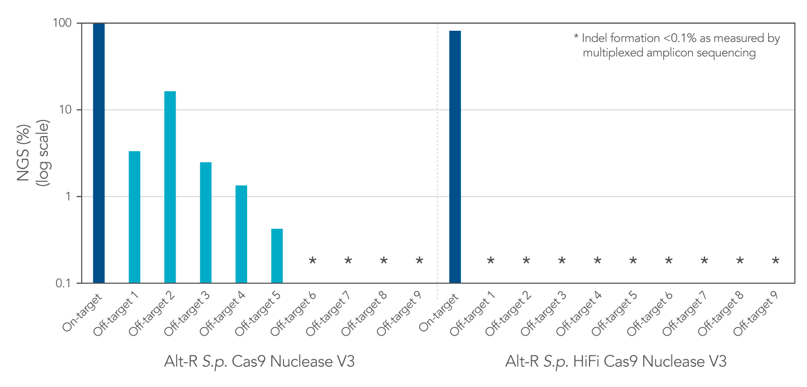 HiFi Cas9 Nuclease V3 facilitates near-WT on-target editing potency and reduces off-target site editing.
